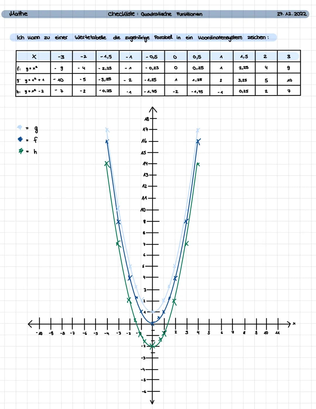 Mathe
Normalparabel:
Graph einer quadratischen Funktion = Parabel
Einfachste version einer Parabel fox) = x²
Parabel haben immer einen höchs