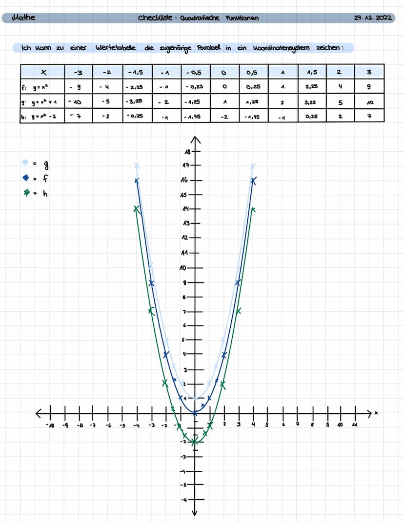 Mathe
Normalparabel:
Graph einer quadratischen Funktion = Parabel
Einfachste version einer Parabel fox) = x²
Parabel haben immer einen höchs