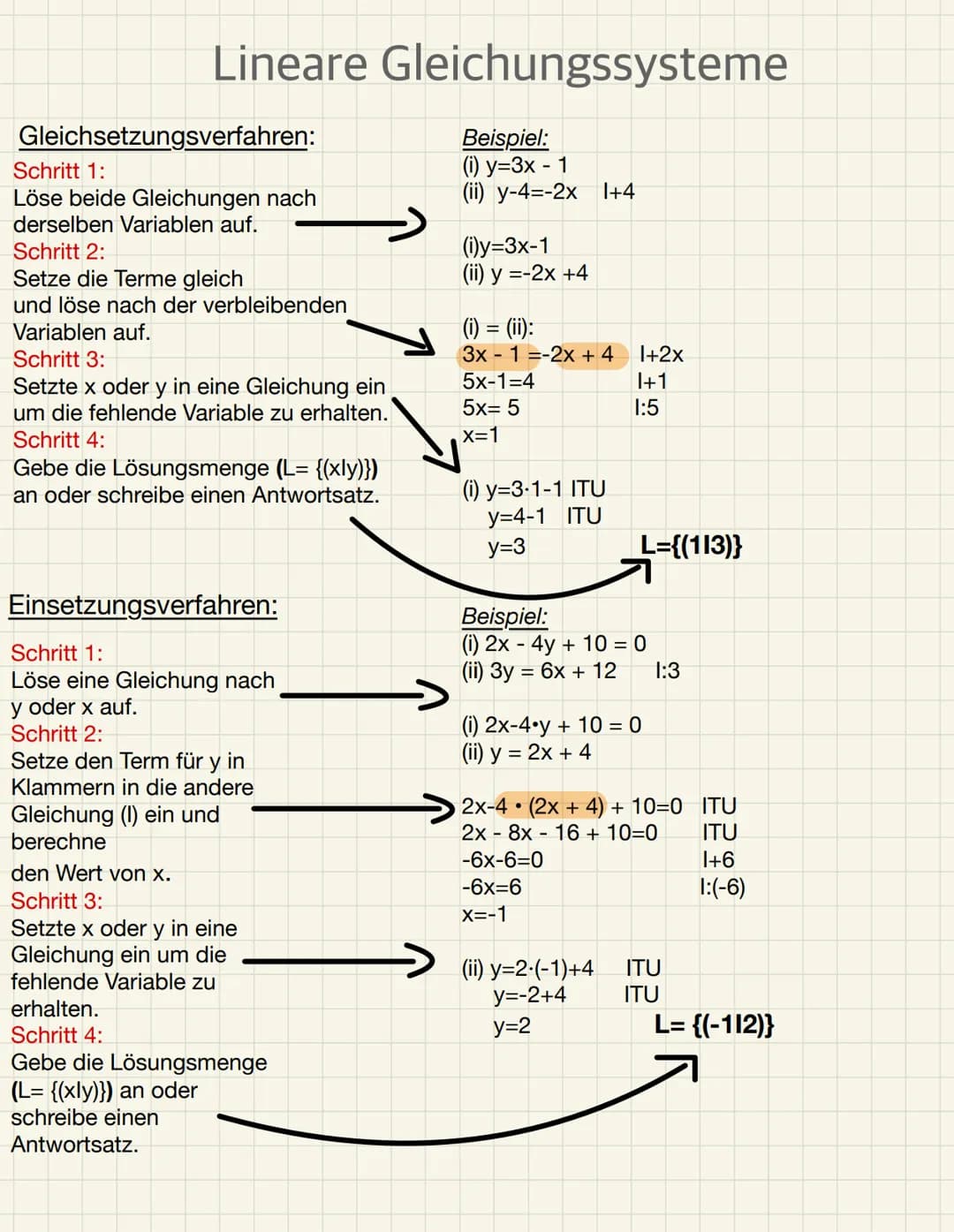 Lineare Gleichungssysteme
Beispiel:
(i) y=3x - 1
(ii) y-4--2x 1+4
Gleichsetzungsverfahren:
Schritt 1:
▬▬▬
Löse beide Gleichungen nach
dersel