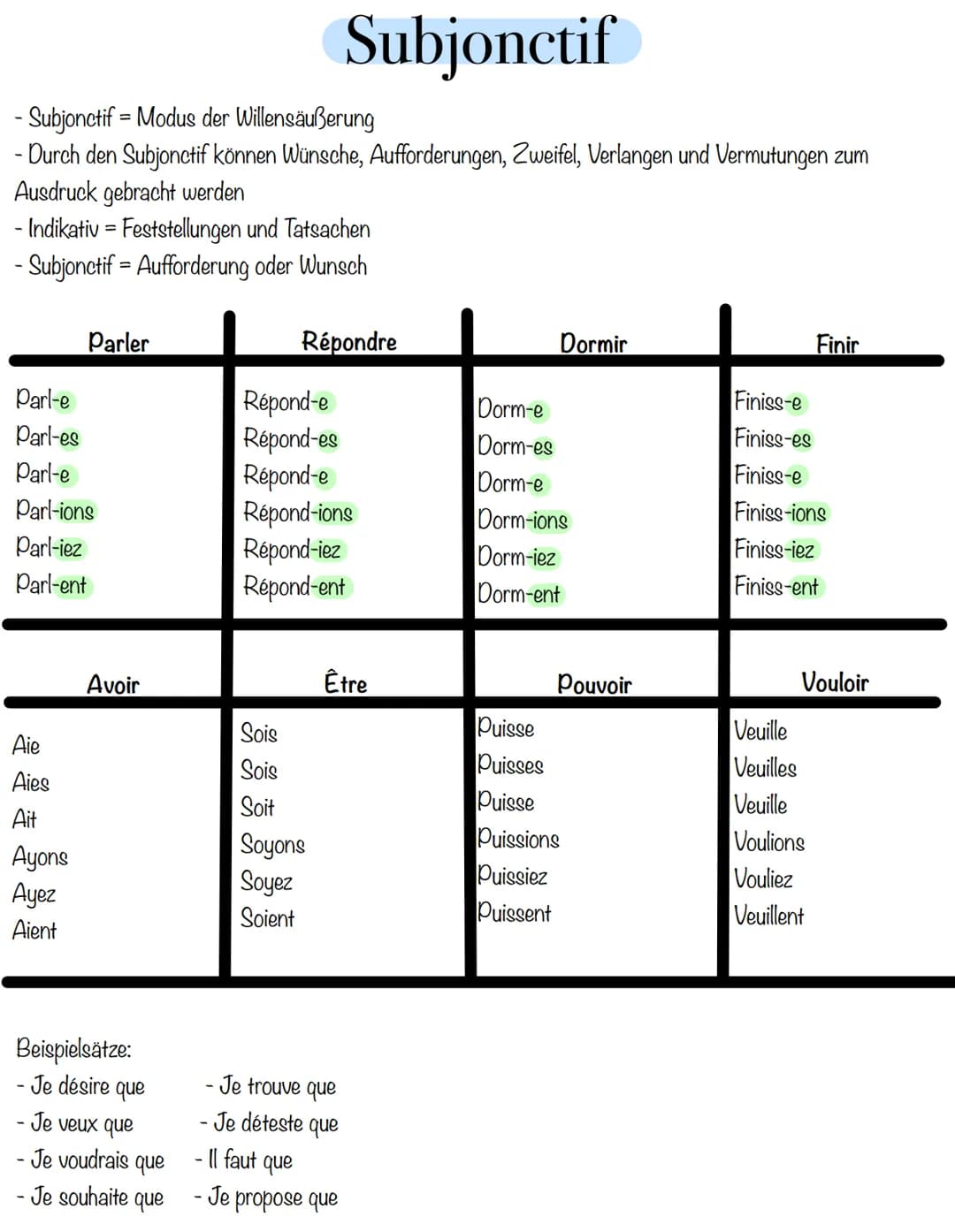 Subjonctif
- Subjonctif = Modus der Willensäußerung
- Durch den Subjonctif können Wünsche, Aufforderungen, Zweifel, Verlangen und Vermutunge