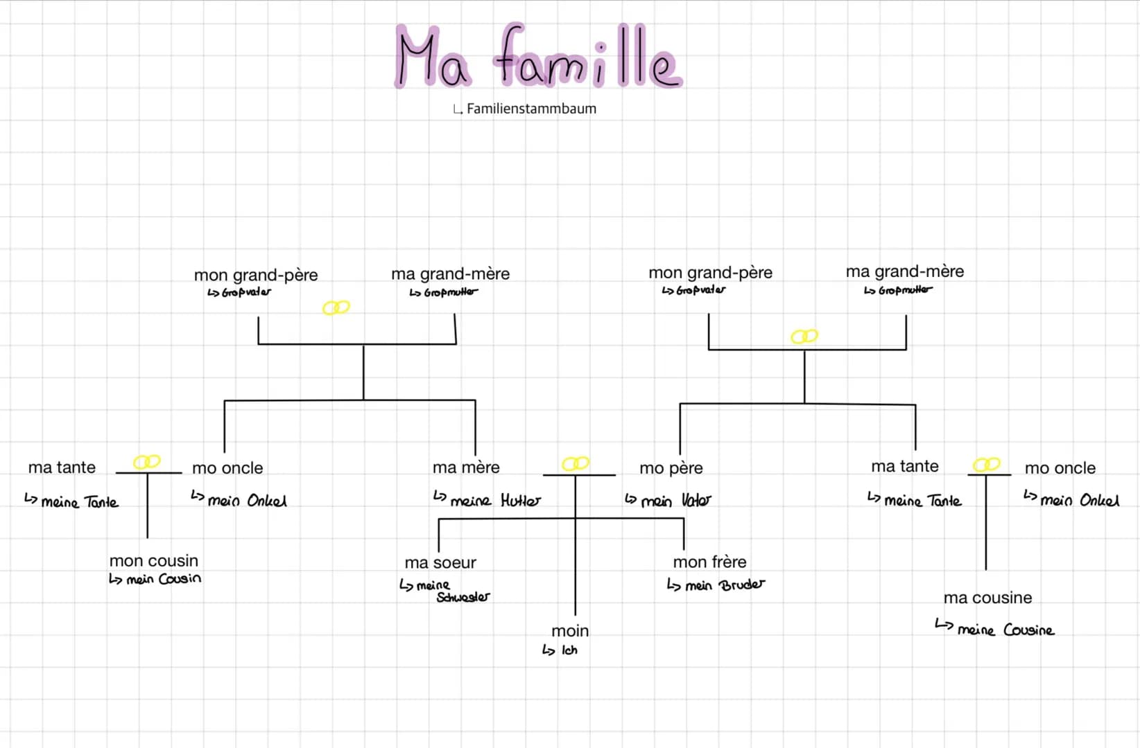 ma tante
L> meine Tante
mon grand-père
L> Großvater
mo oncle
L>
mon cousin
L> mein Cousin
mein Onkel
Ma famille
L, Familienstammbaum
ma gran