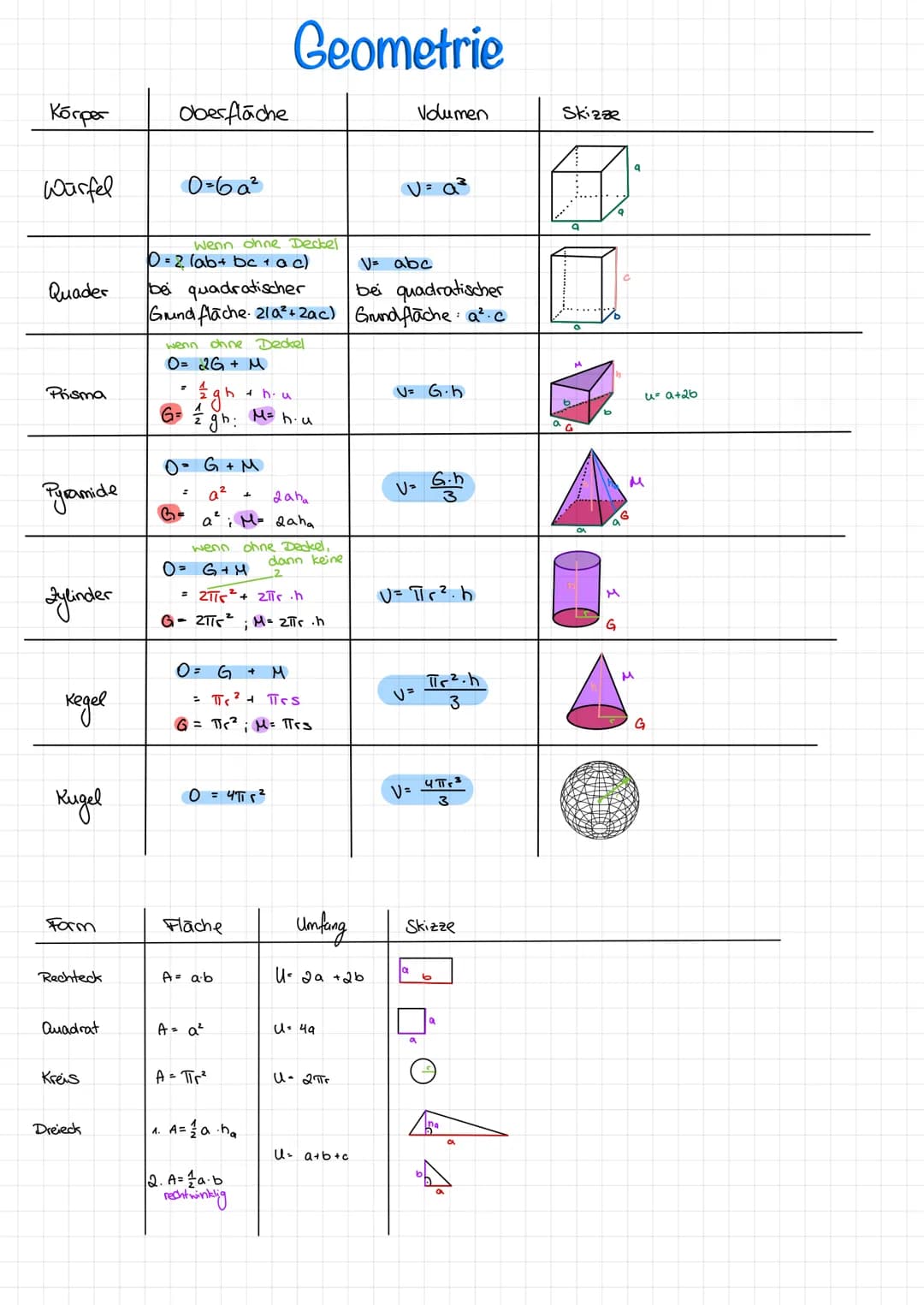 Когрет
Würfel
Quader
Prisma
Pyramide
Zylinder
кедел
Кидев
Form
Rechteck
Quadrat
Kreis
Dreieck
Oberfläche
0-6a²
O
Wenn ohne Deckel.
wenn
O= 2