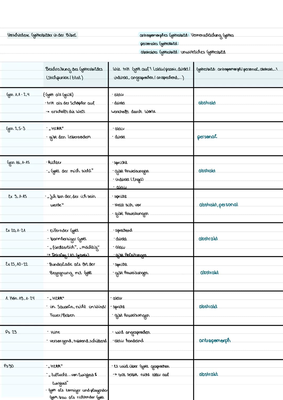Religion Klausur 3
Thema:
• Gottesbilder in der Bibel
Gott und Gottesbilder
Gott als Schöpfer und Erhalter
- Wesen, das Leben und Welt ersch