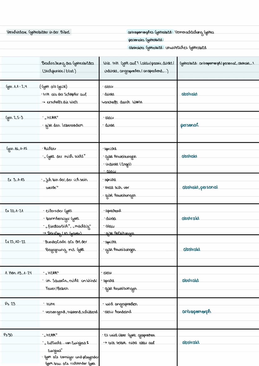 Religion Klausur 3
Thema:
• Gottesbilder in der Bibel
Gott und Gottesbilder
Gott als Schöpfer und Erhalter
- Wesen, das Leben und Welt ersch