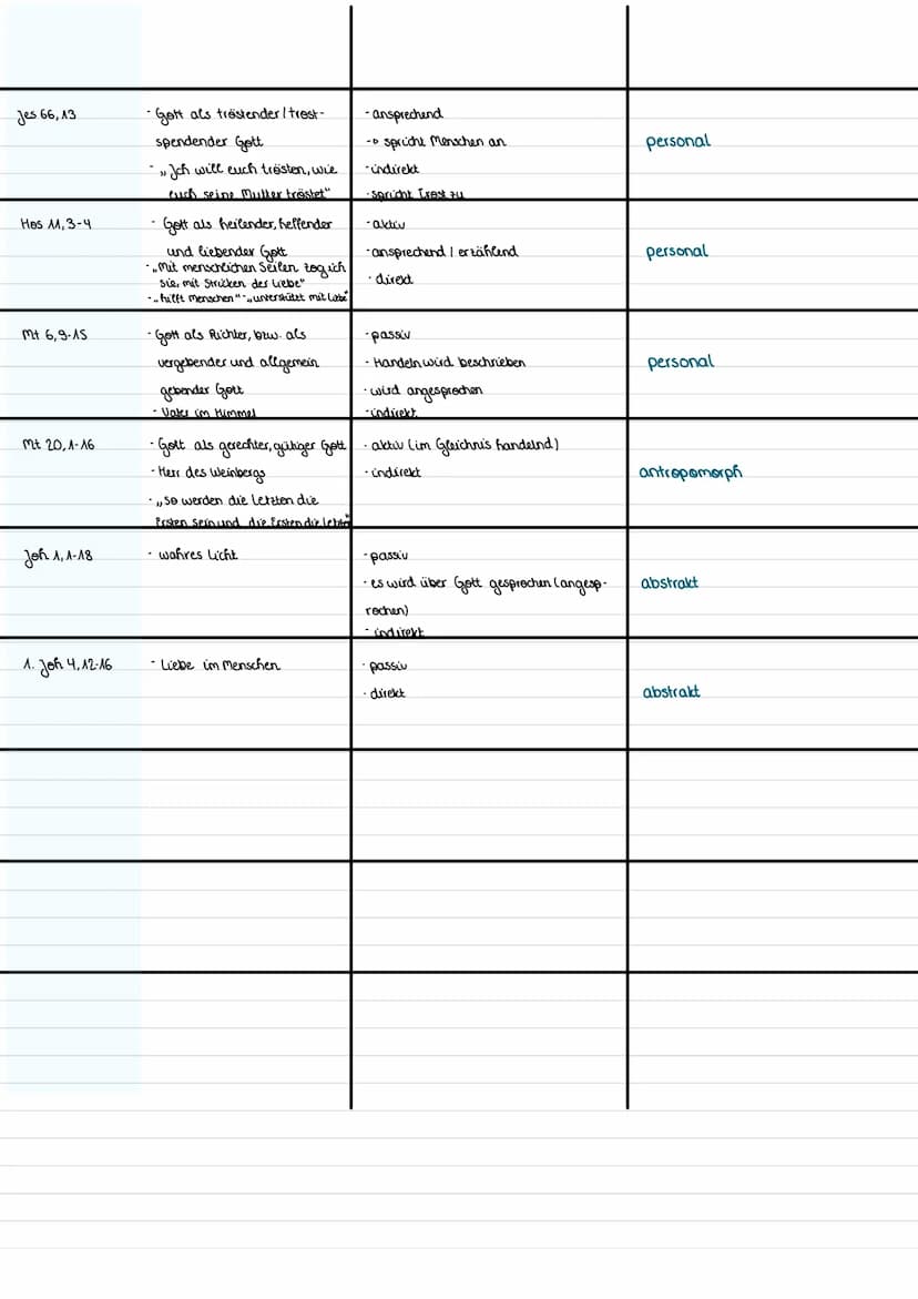 Religion Klausur 3
Thema:
• Gottesbilder in der Bibel
Gott und Gottesbilder
Gott als Schöpfer und Erhalter
- Wesen, das Leben und Welt ersch