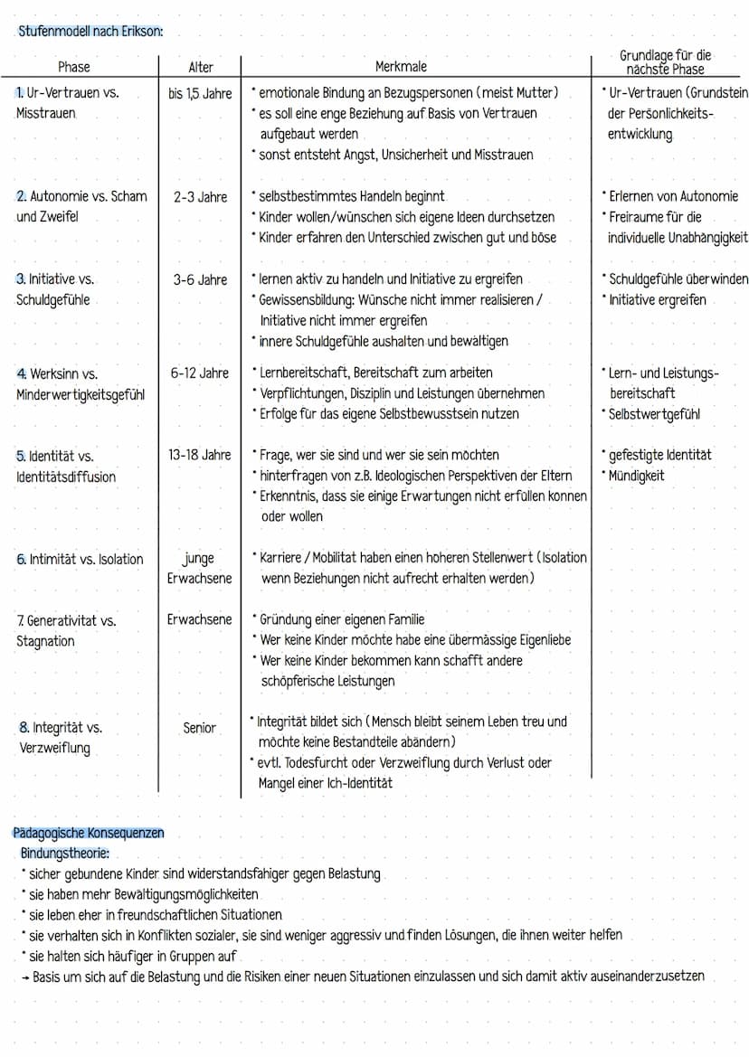 Erik Erikson
Erkenntnisintersse:
* Inwiefern sind Krisen notwendig für die menschliche Entwicklung?
* Wie entwickelt sich Indentität bzw. de