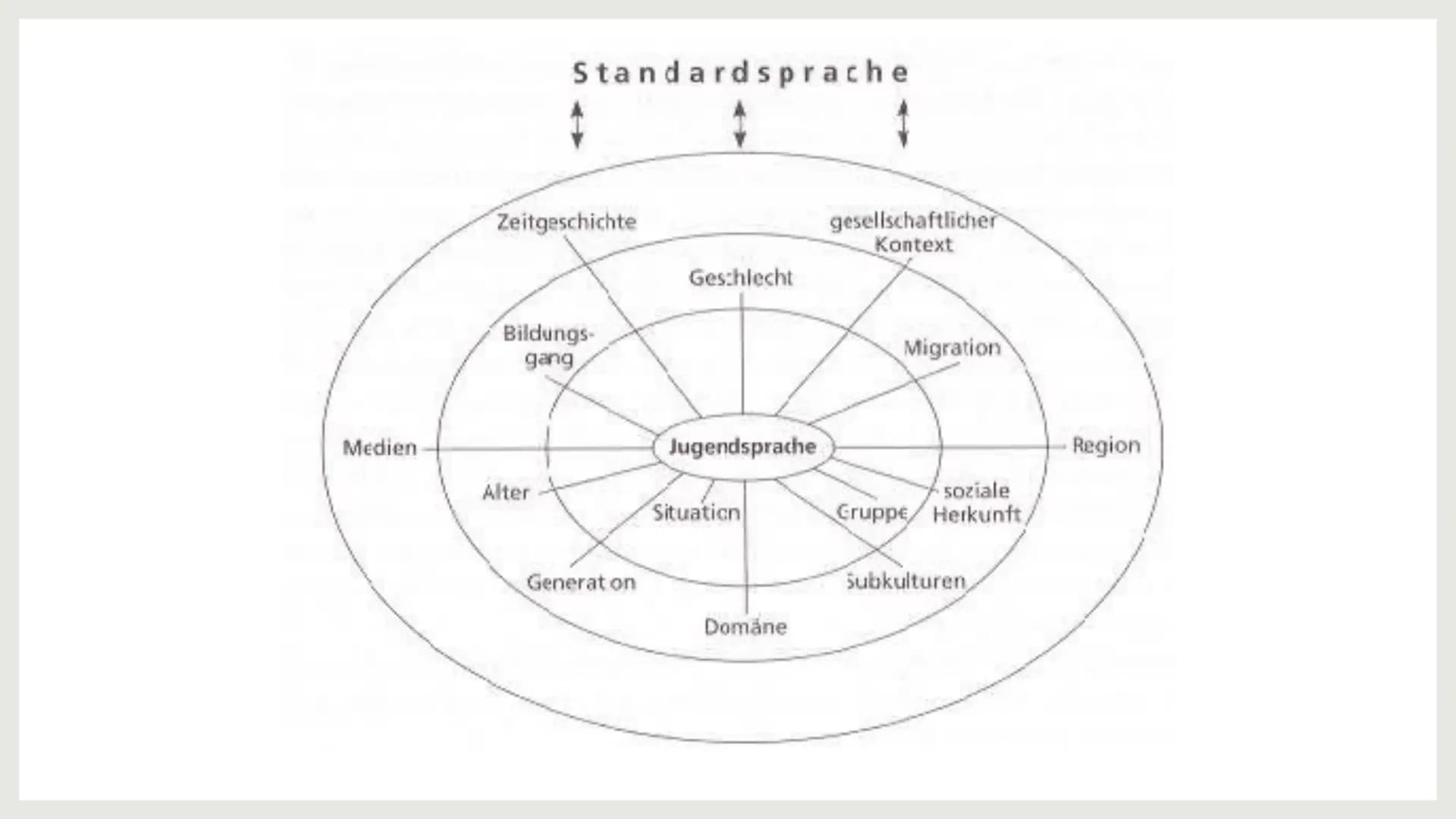 LINGUISTIK
DIALEKTE UND
SOZIOLEKTE
Eine Präsentation von Tabea Grimm
und Lilian Eisele
Deutsch GK INHALT
❖ Definition Standardsprache
Sprach