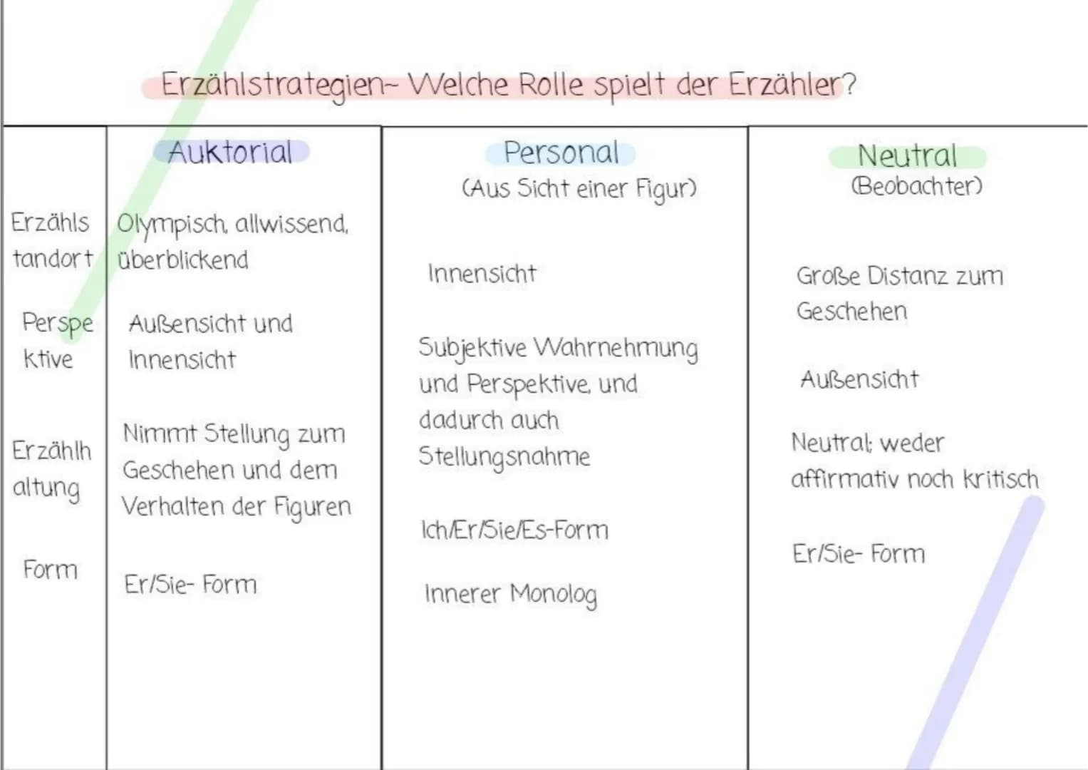 Erzählstrategien-
Erzähls Olympisch, allwissend,
tandort überblickend
Erzählh
altung
Auktorial
Perspe Außensicht und
ktive
Innensicht
Form
N