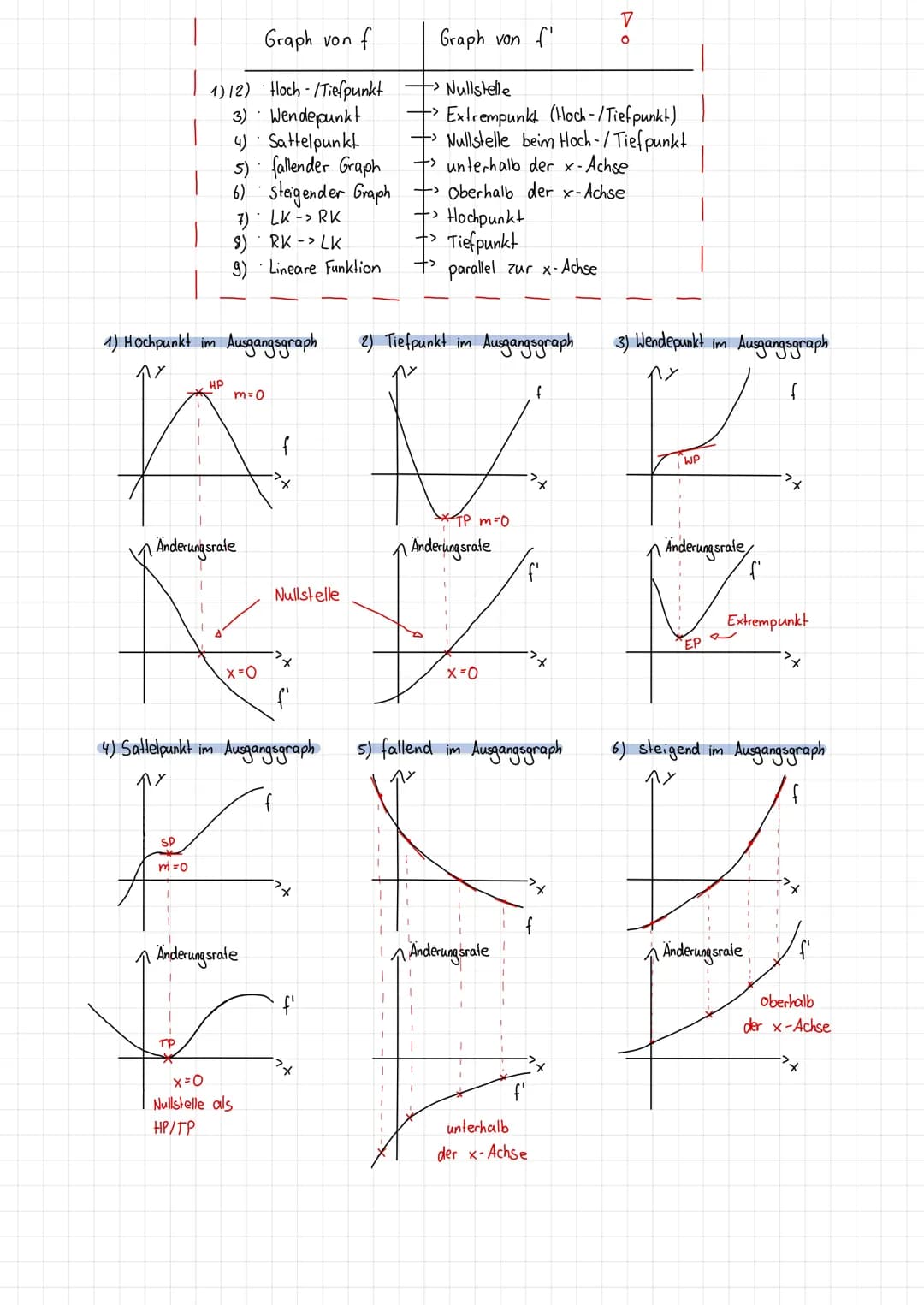 Themen
1.1 Steigung eines Funktionsgraphen in einem Punkt
1.2 Grafisches Differenzieren
1.3 Durchschnittliche Änderungsrate
1.4 Lokale Änder
