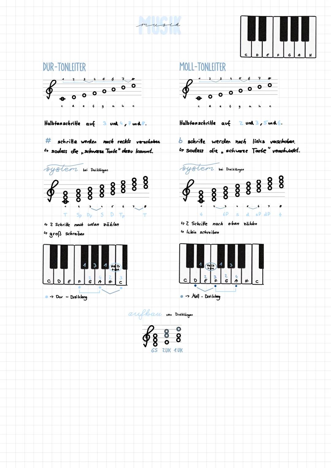 DUR-TONLEITER
&
2
O
4
system
f
3
O
Halbtonschritte auf
E F
4
f
1
O
-> Dur - Dreilclang
9
bei Dreiklängen
S
6
#schritte werden nach rechts ve