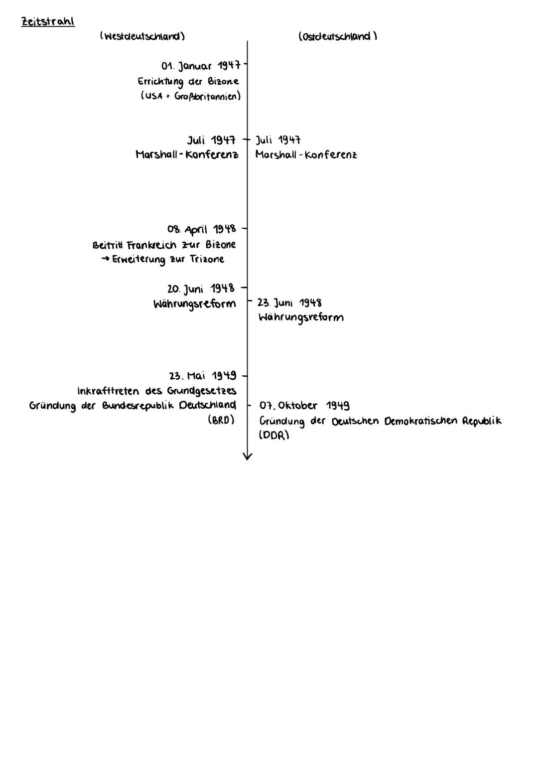 # Der Weg in die Teilung

Bizone und Trizone

Die beschlossene Behandlung Deutschlands als wirtschaftliche Einheit scheitert. Um eine
Ausbre