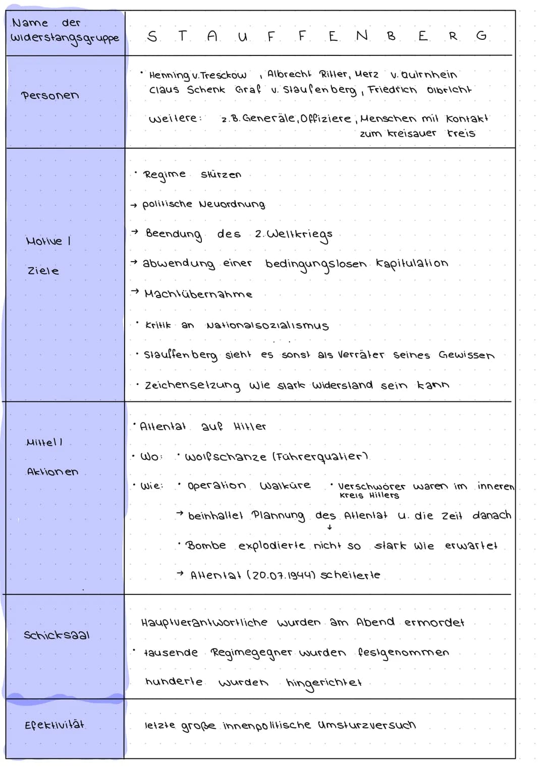 WIDERSTAND
uneindeutiger Begriff, umfasst verschiedene
zum NS
W
O
Oberbegriff für. nicht regime konformes
Widerstand (i. e. S.)
aktives & op