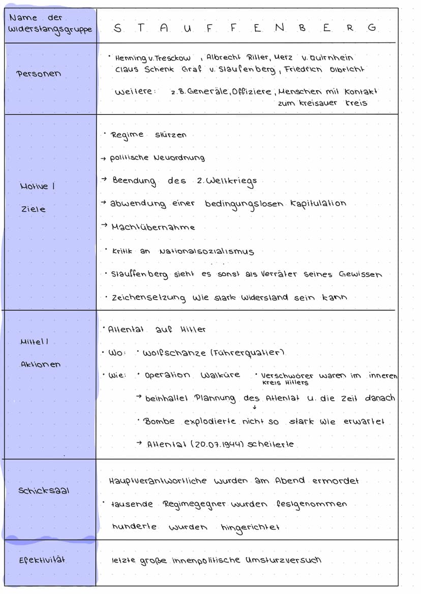 WIDERSTAND
uneindeutiger Begriff, umfasst verschiedene
zum NS
W
O
Oberbegriff für. nicht regime konformes
Widerstand (i. e. S.)
aktives & op