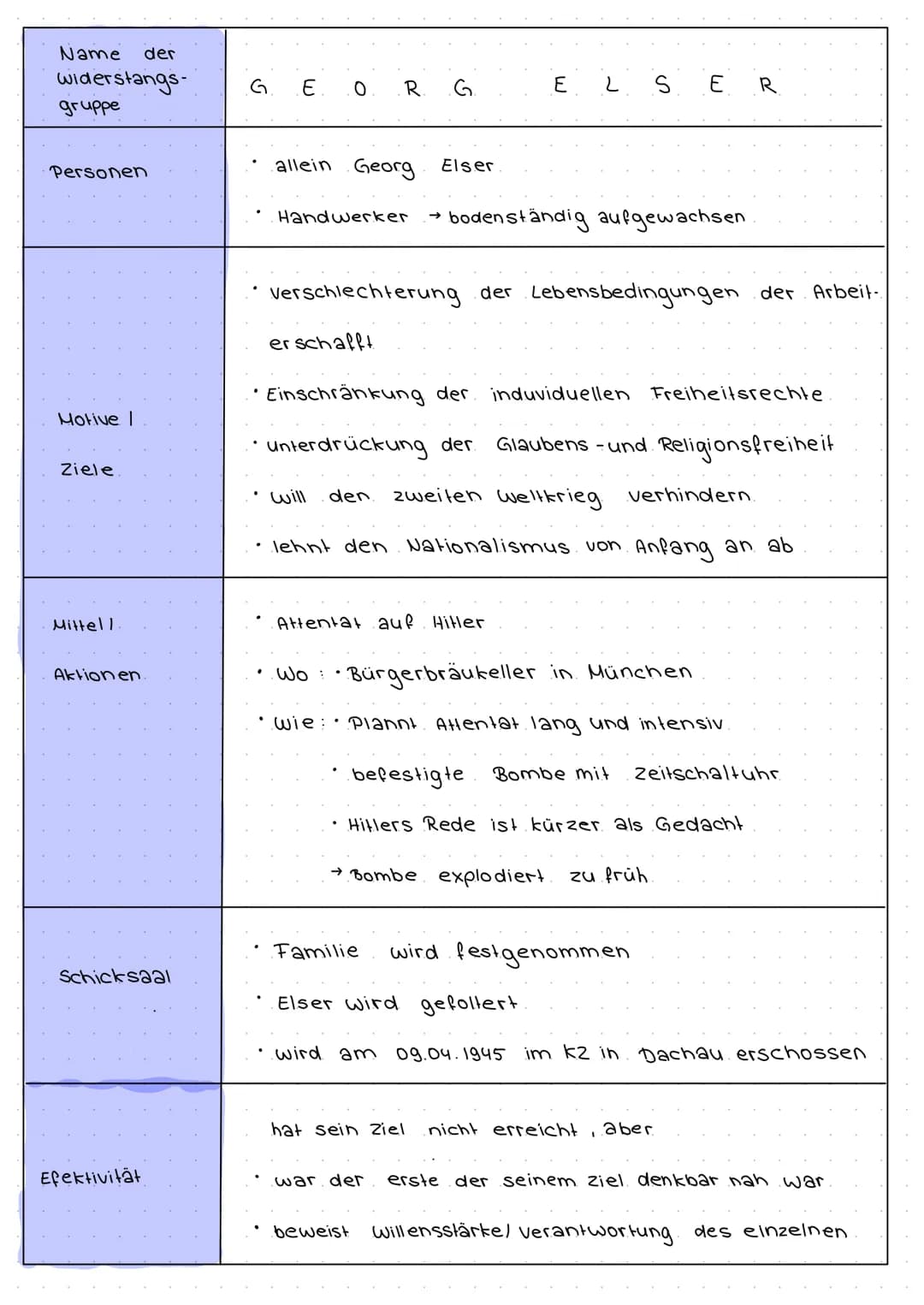 WIDERSTAND
uneindeutiger Begriff, umfasst verschiedene
zum NS
W
O
Oberbegriff für. nicht regime konformes
Widerstand (i. e. S.)
aktives & op