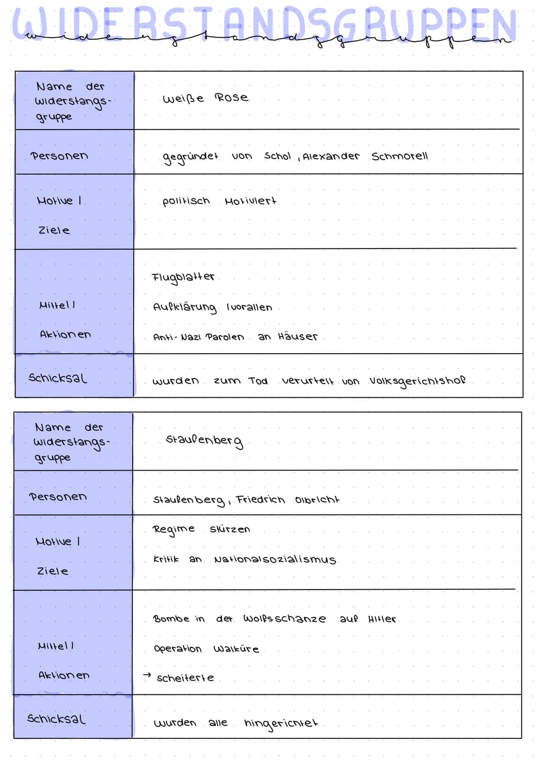 WIDERSTAND
uneindeutiger Begriff, umfasst verschiedene
zum NS
W
O
Oberbegriff für. nicht regime konformes
Widerstand (i. e. S.)
aktives & op