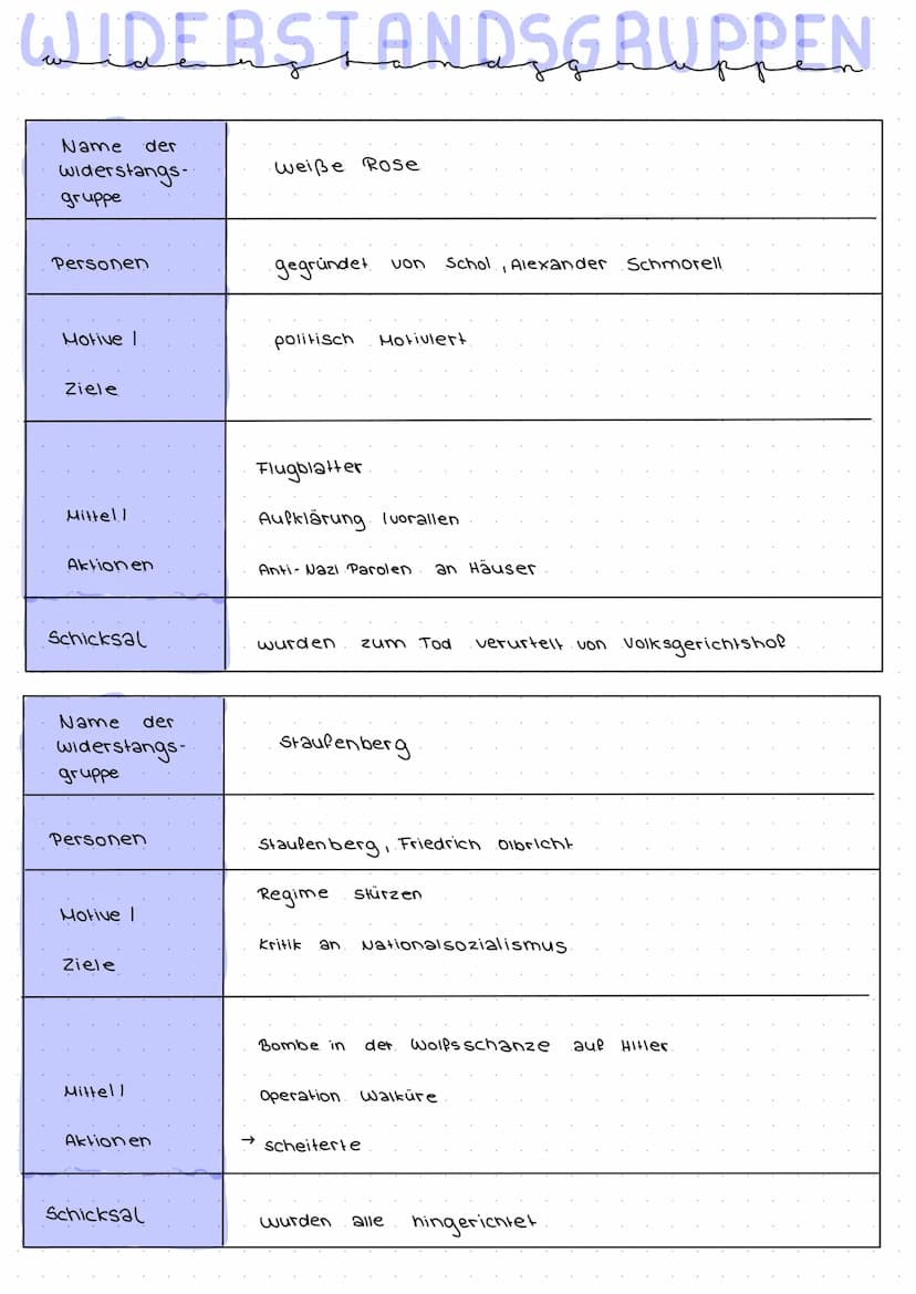 WIDERSTAND
uneindeutiger Begriff, umfasst verschiedene
zum NS
W
O
Oberbegriff für. nicht regime konformes
Widerstand (i. e. S.)
aktives & op