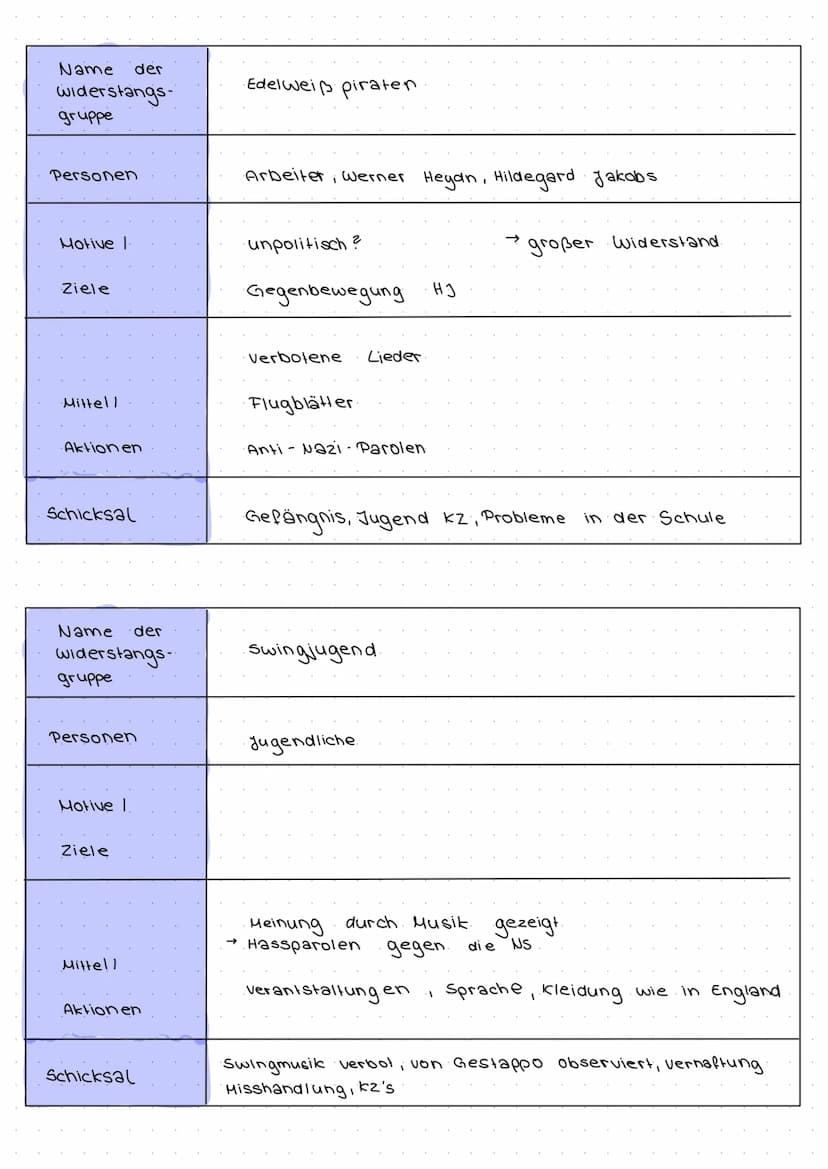 WIDERSTAND
uneindeutiger Begriff, umfasst verschiedene
zum NS
W
O
Oberbegriff für. nicht regime konformes
Widerstand (i. e. S.)
aktives & op