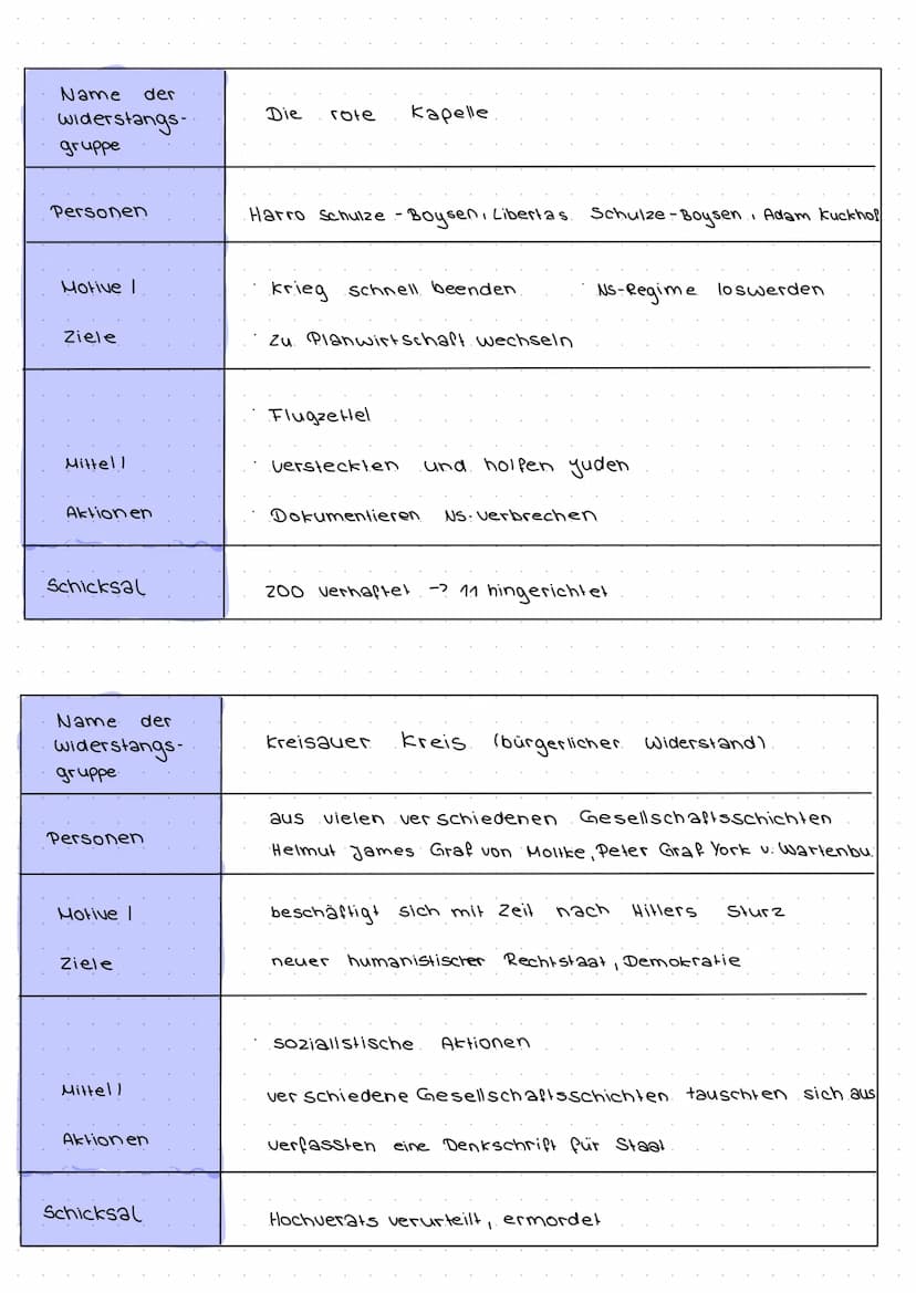 WIDERSTAND
uneindeutiger Begriff, umfasst verschiedene
zum NS
W
O
Oberbegriff für. nicht regime konformes
Widerstand (i. e. S.)
aktives & op