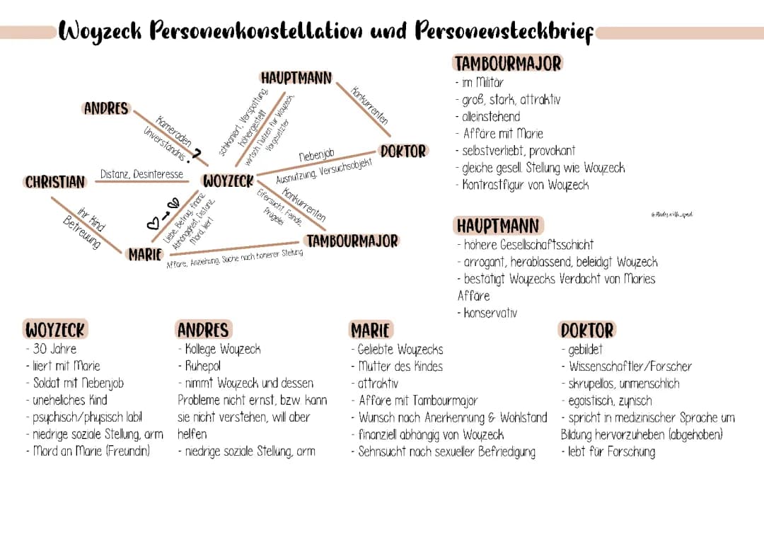 Woyzeck Zusammenfassung und Figurenkonstellation - Charakterisierungen von Marie, Hauptmann und mehr
