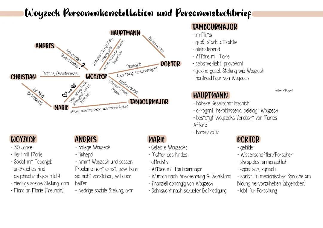 Woyzeck Zusammenfassung und Figurenkonstellation - Charakterisierungen von Marie, Hauptmann und mehr