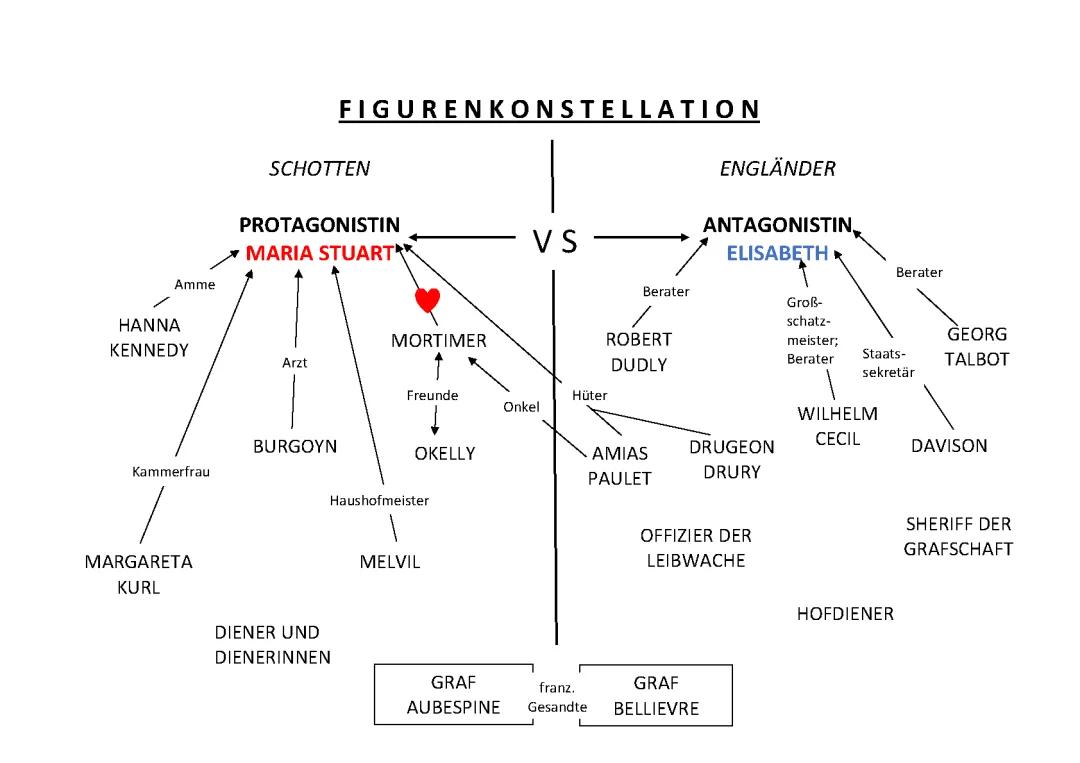 Maria Stuart Figurenkonstellation und Charakterisierung