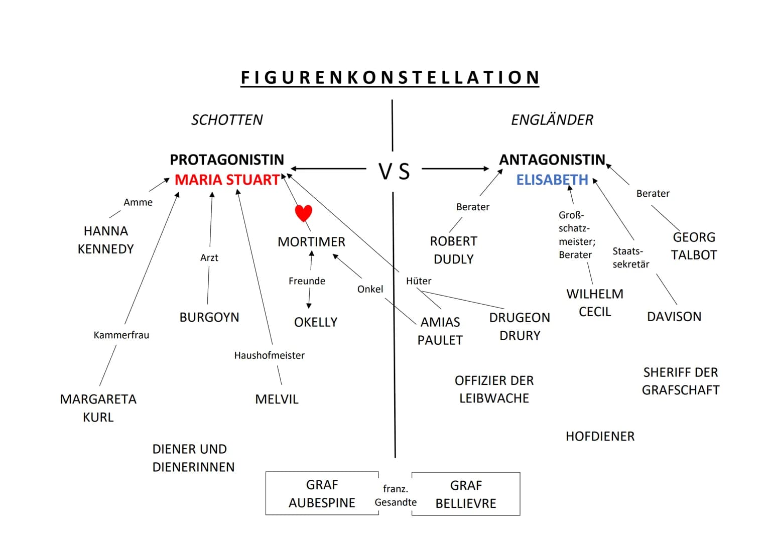 Amme
HANNA
KENNEDY
Kammerfrau
MARGARETA
KURL
SCHOTTEN
PROTAGONISTIN
MARIA STUART
Arzt
FIGURENKONSTELLATION
BURGOYN
DIENER UND
DIENERINNEN
MO
