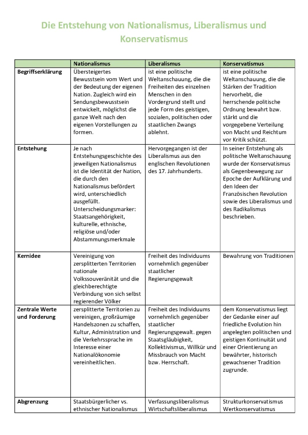 Die Entwicklung von Nationalismus, Liberalismus und Konservatismus im 19. Jahrhundert - Eine einfache Erklärung