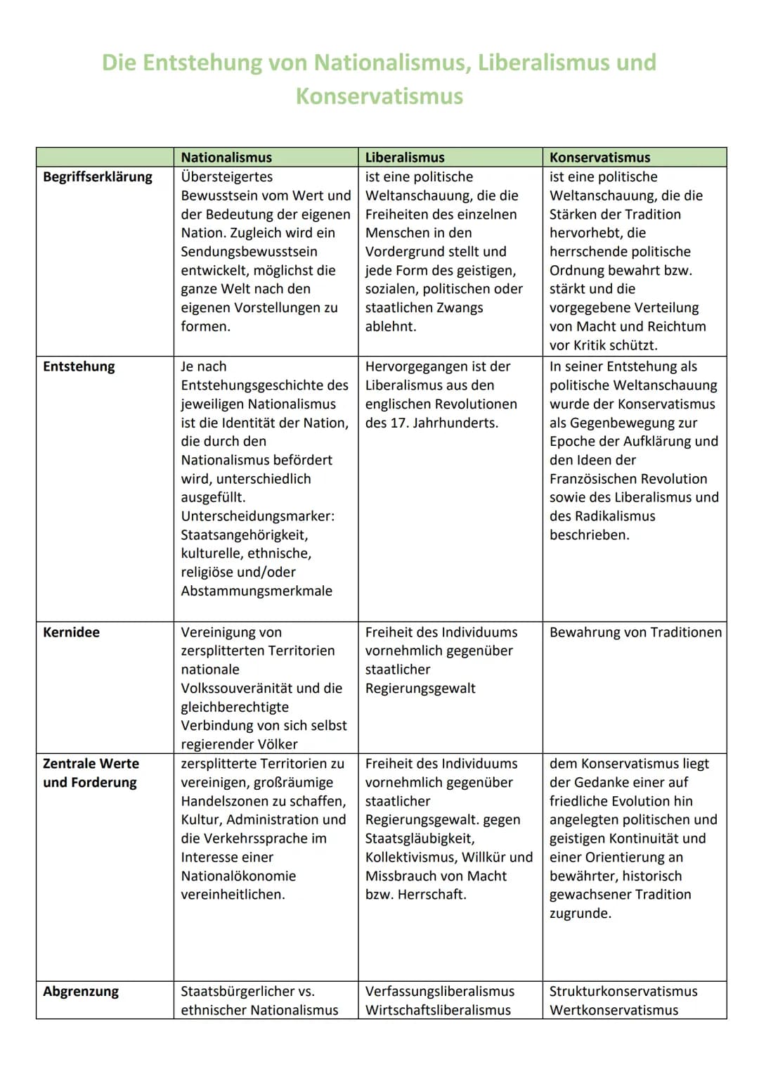 Die Entstehung von Nationalismus, Liberalismus und
Konservatismus
Begriffserklärung
Entstehung
Kernidee
Zentrale Werte
und Forderung
Abgrenz
