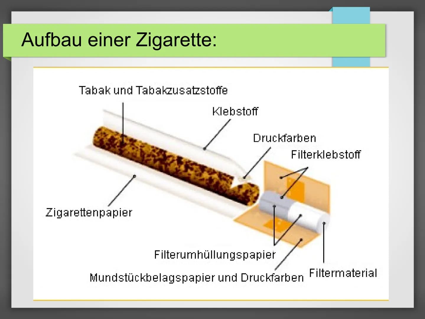 1. Aufbau einer Zigarette
Tabak und Tabakzusatzstoffe
Zigarettenpapier
Handout: Rauchen
Klebstoff
Druckfarben
Filterklebstoff
Filterumhüllun