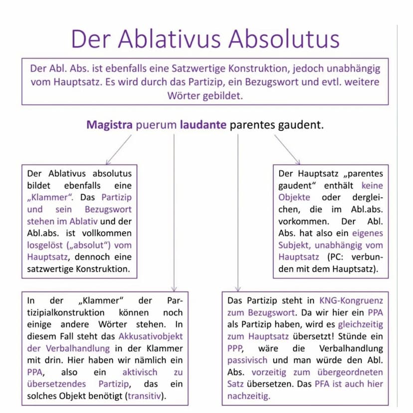 Definition
Die Partizipien sind Adjektive, die von einem Verb kommen,
weshalb man sie auch als Verbaladjektive bezeichnen kann.
laudare, lau