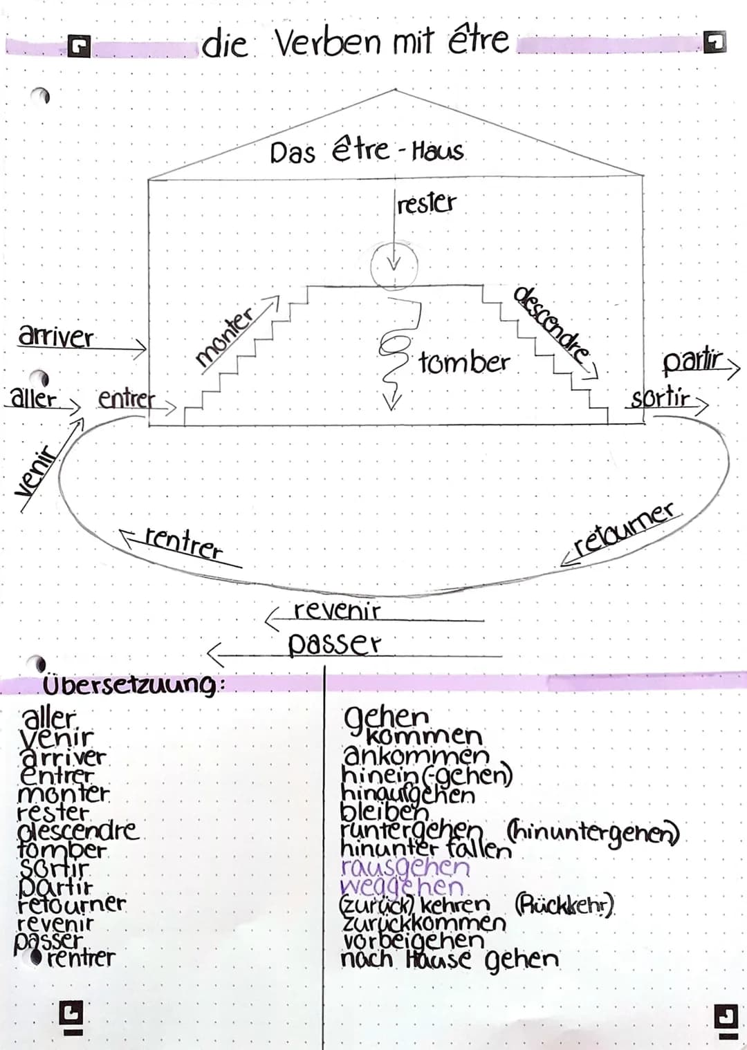 ☛ Das passé composé mit être
konjugierte Form
+von etre
personalpronomen
je:
tu
il:
elle
an
nous:
Vous
ils
elles
Imask. fem
Sg.
PL. LES ...-