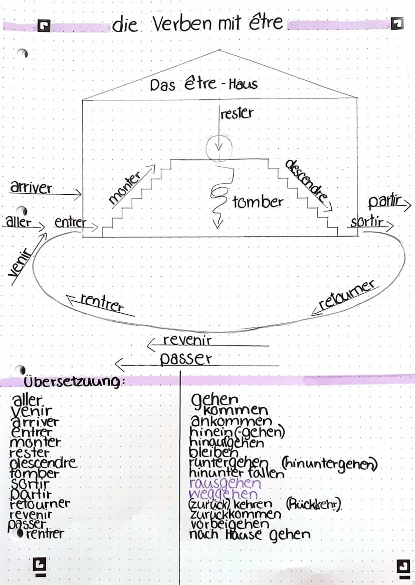 ☛ Das passé composé mit être
konjugierte Form
+von etre
personalpronomen
je:
tu
il:
elle
an
nous:
Vous
ils
elles
Imask. fem
Sg.
PL. LES ...-