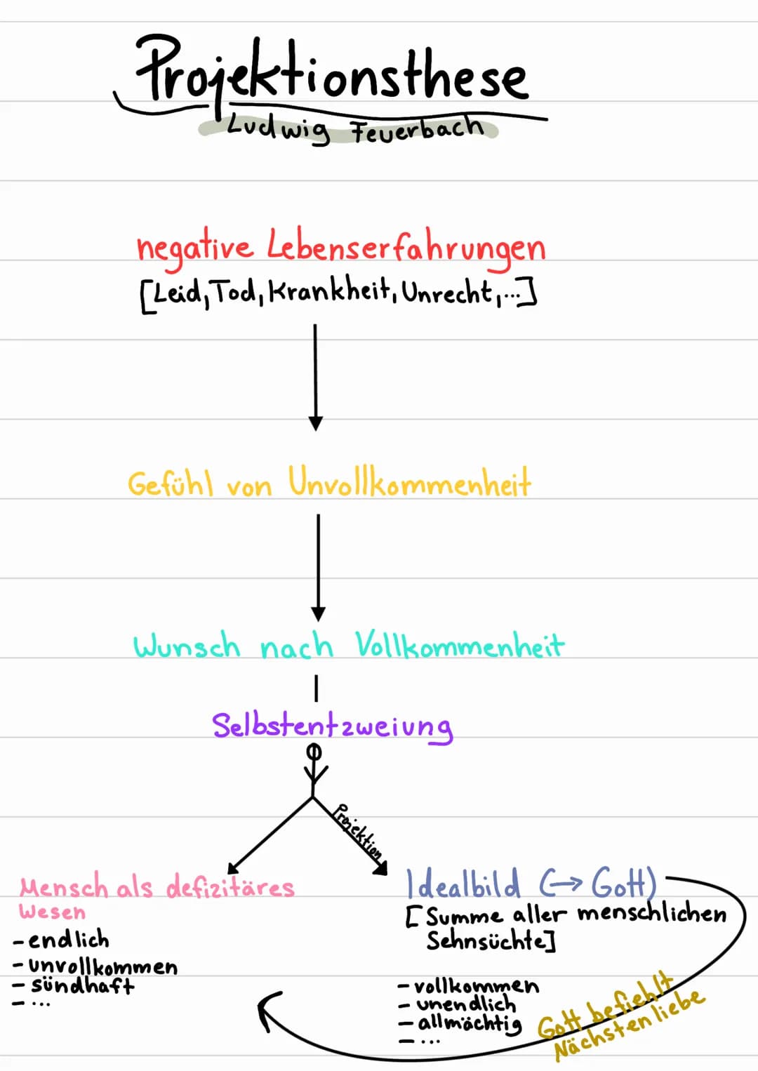 Projektionsthese
Ludwig Feuerbach
negative Lebenserfahrungen
[Leid, Tod, Krankheit, Unrecht,...]
Gefühl von Unvollkommenheit
Wunsch nach Vol