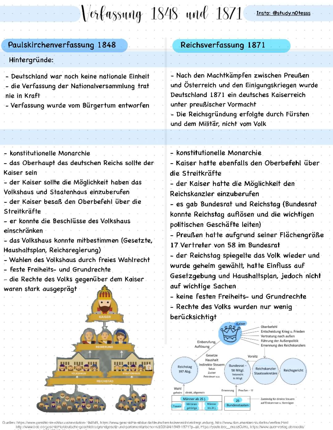 Vergleich der deutschen Verfassungen: 1848, 1871, 1919 und 1949