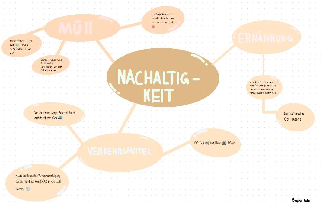 Mindmap: 10 Tipps & Themen zur Nachhaltigkeit für Einsteiger