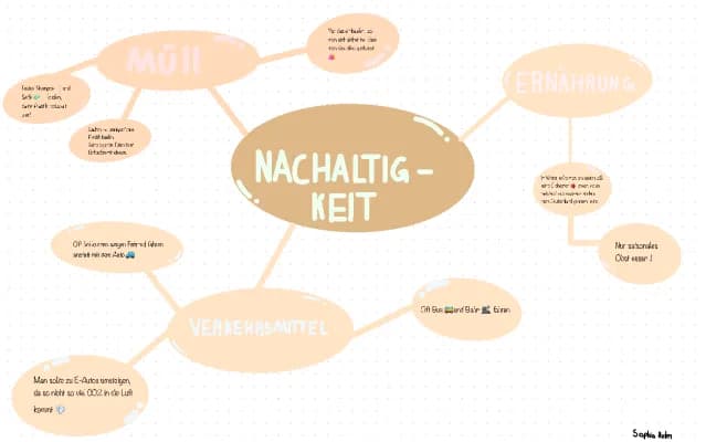 Know Mindmap über Nachhaltigkeit   thumbnail