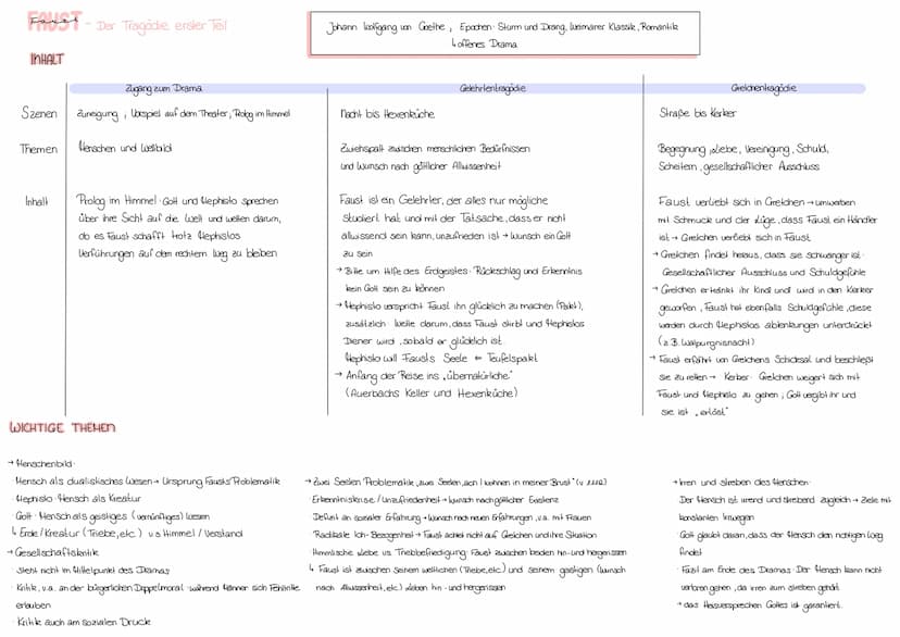 EINZELNE WERKE→ Goethes. Faust I" oder Treichels . der Verlorene
AUFBAU
Einleitung
Teilaufgabe I
Überleitung
Teilaufgabe 2
Schluss
literaris