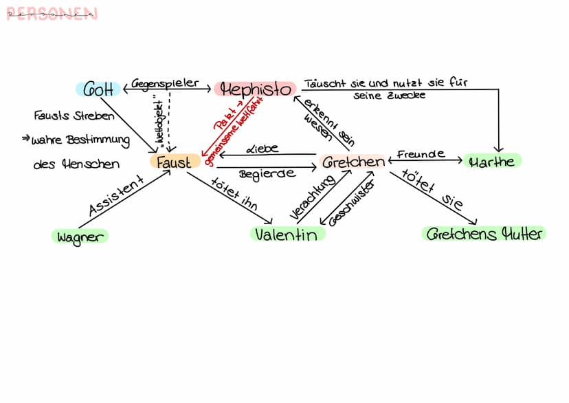 EINZELNE WERKE→ Goethes. Faust I" oder Treichels . der Verlorene
AUFBAU
Einleitung
Teilaufgabe I
Überleitung
Teilaufgabe 2
Schluss
literaris