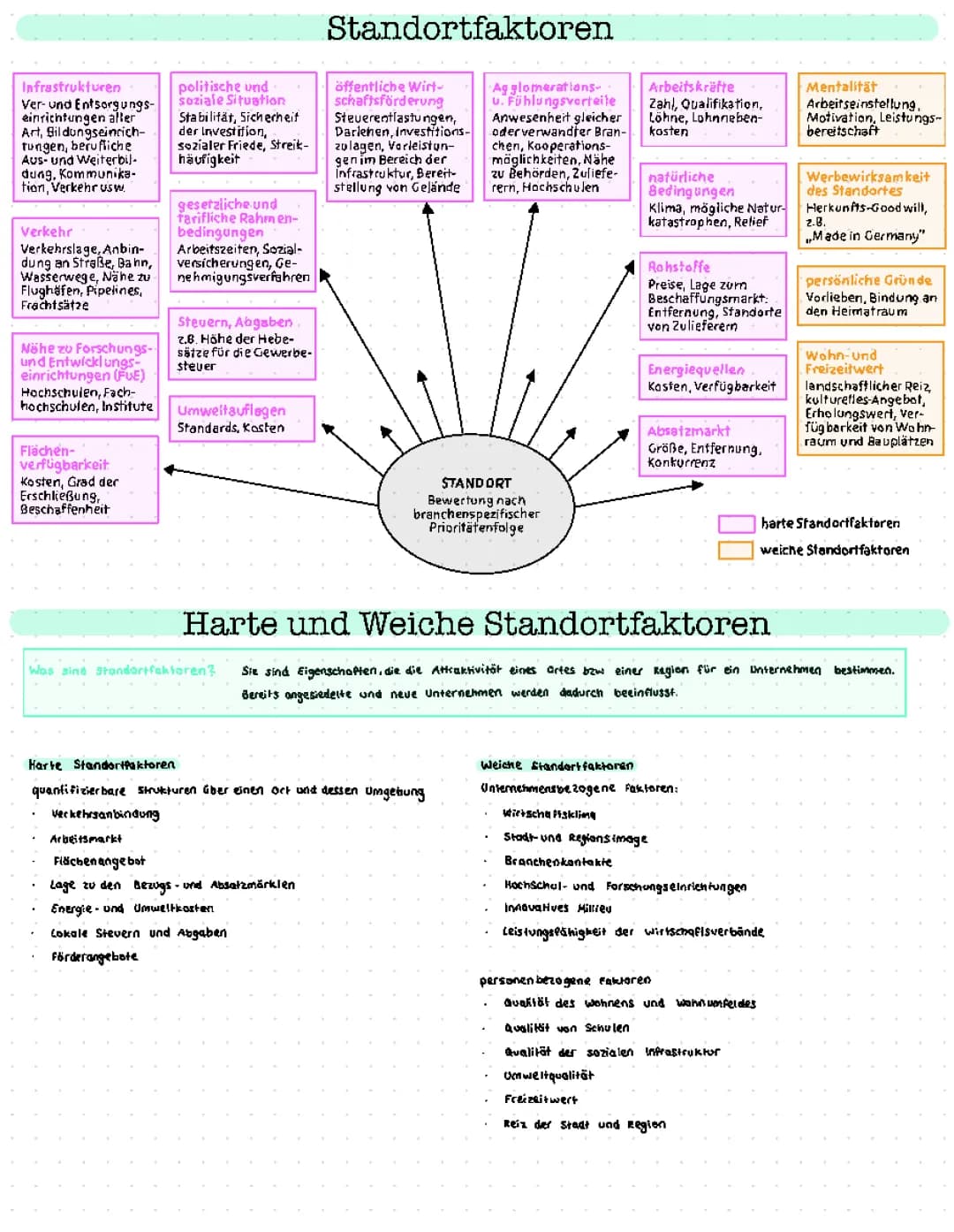 Standortfaktoren