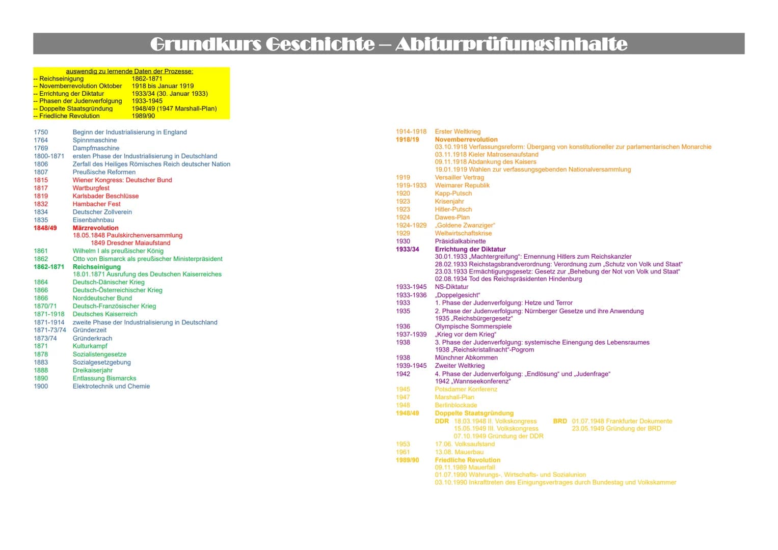 Grundkurs Geschichte – Abiturprüfungsinhalte
Inhaltsverzeichnis
(1) Die Grundlegung einer modernen Gesellschaft in Wirtschaft und Politik in