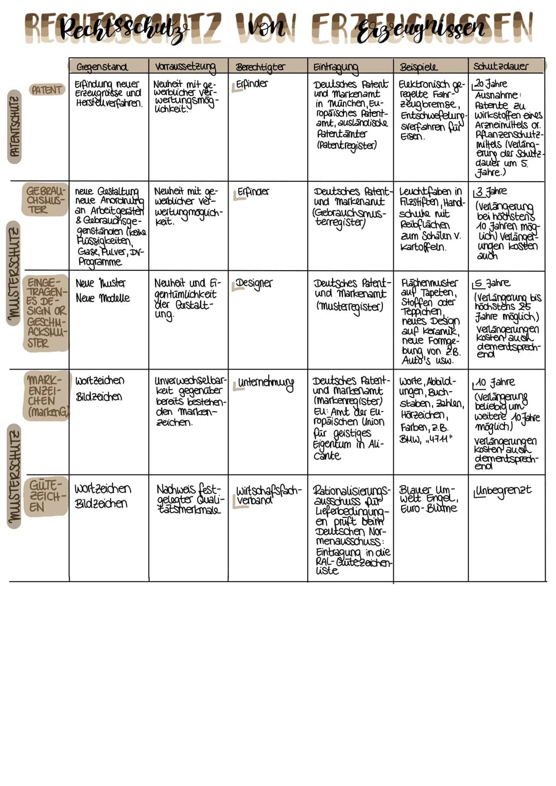 Produktprogramm bewerten
PORTFOLIO-ANALYSE
Formeln → Eigener Marktanteil = Umsatz ges. Umsatz (aller Firmen aus Liste)
→ marktanteil Hauptko
