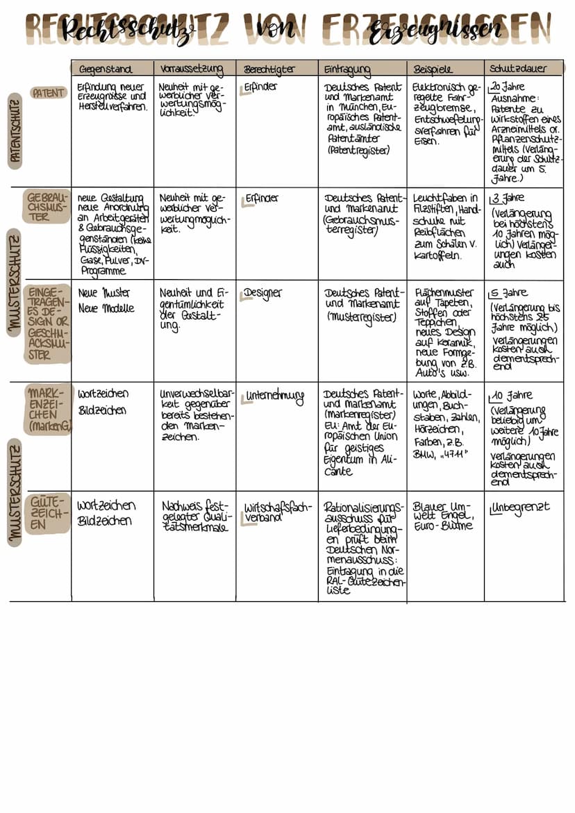 Produktprogramm bewerten
PORTFOLIO-ANALYSE
Formeln → Eigener Marktanteil = Umsatz ges. Umsatz (aller Firmen aus Liste)
→ marktanteil Hauptko