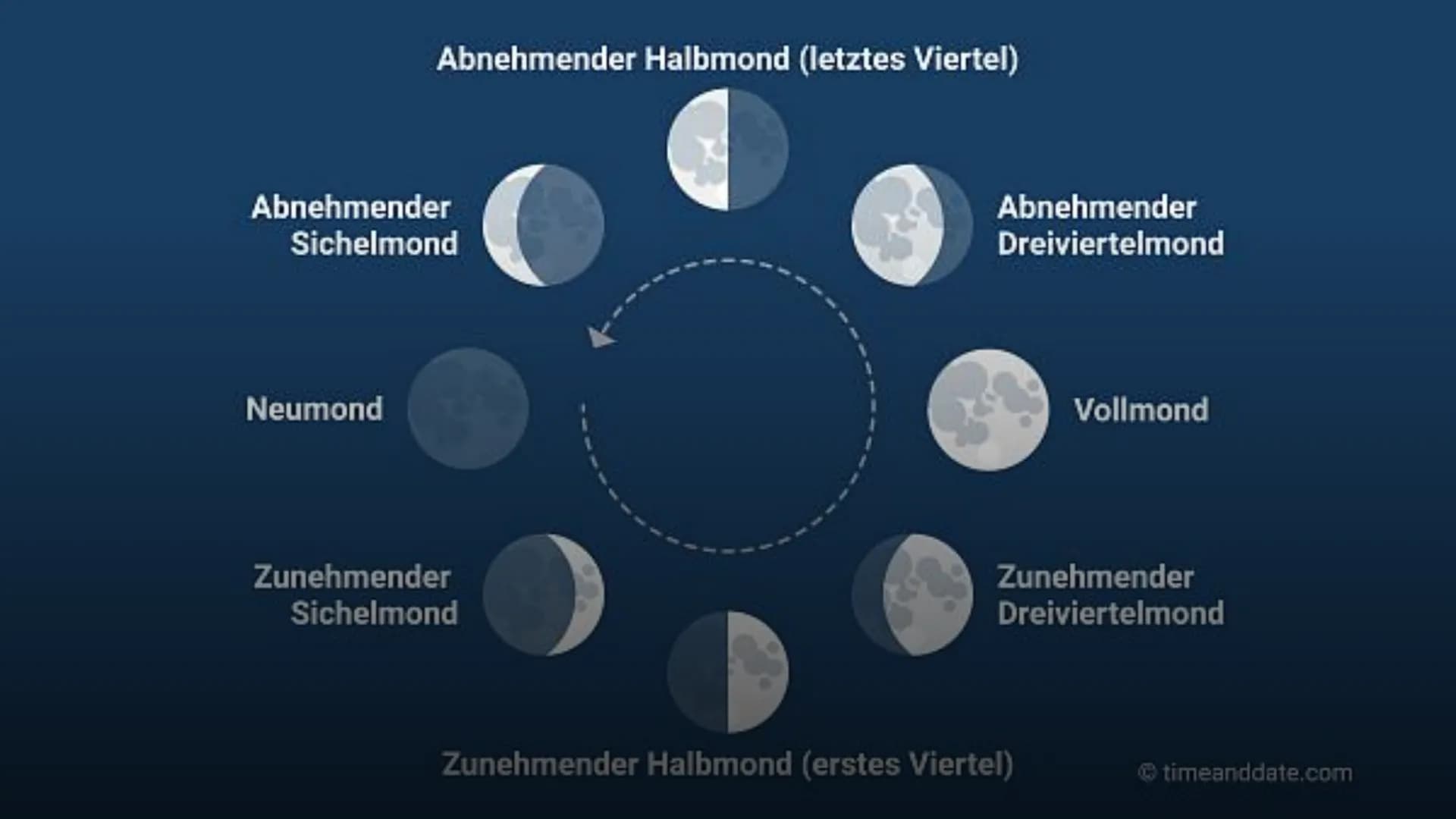 Mondphasen
Kurz-Präsentation Gliederung
Allgemeine Infos über den Mond
• Was sind Mondphasen?
●
Abbildung
Mondphasen erklärt
●
●
●
●
●
Phase