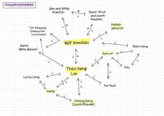 Know Figurenkonstellation — Gran Torino thumbnail