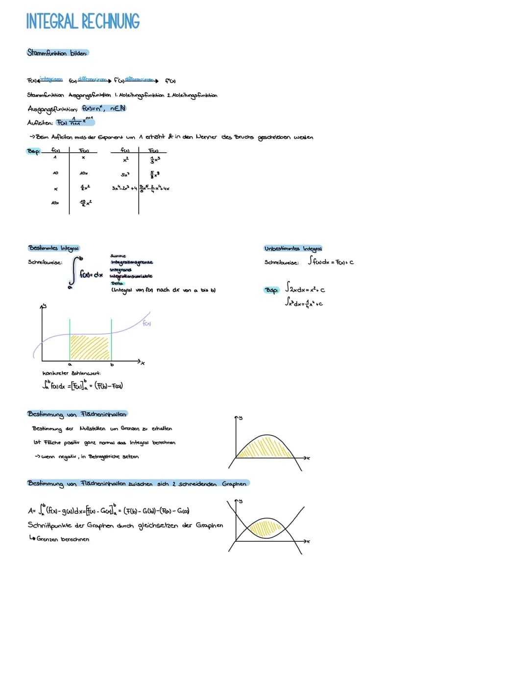 INTEGRAL RECHNUNG
Stammfunktion bilden:
Fox) integrieren for differensieren f'(x) differenzieren f'(x)
Stammfunktion Ausgangsfunktion 1. Abl