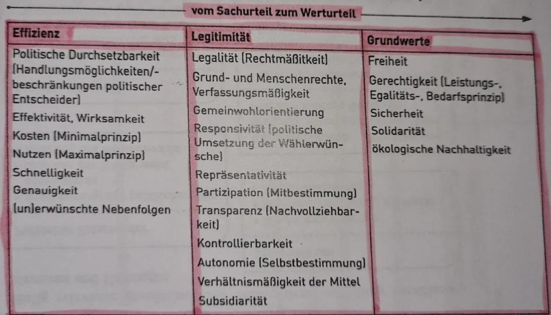 Unterschied von Effizienz und Effektivität, Nachhaltigkeit für Kinder erklärt, und Legitimität in der Politik