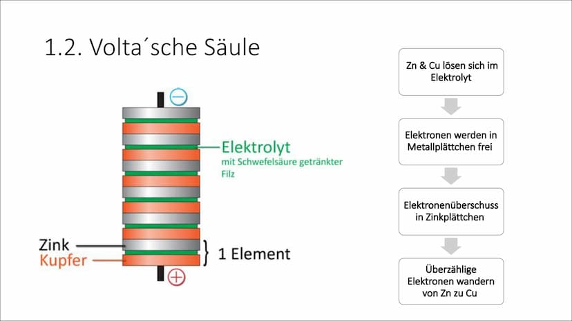 Galvanische Zelle - Daniell
Element Gliederung
1. Geschichte
1.1 Froschschenkelexperiment
2.1. Volta'sche Säule
2. Galvanische Zelle
2.1 Def