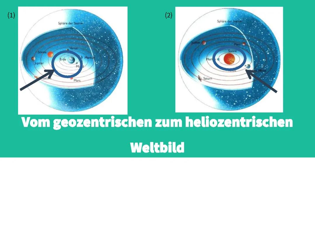 Geozentrisches und heliozentrisches Weltbild einfach erklärt