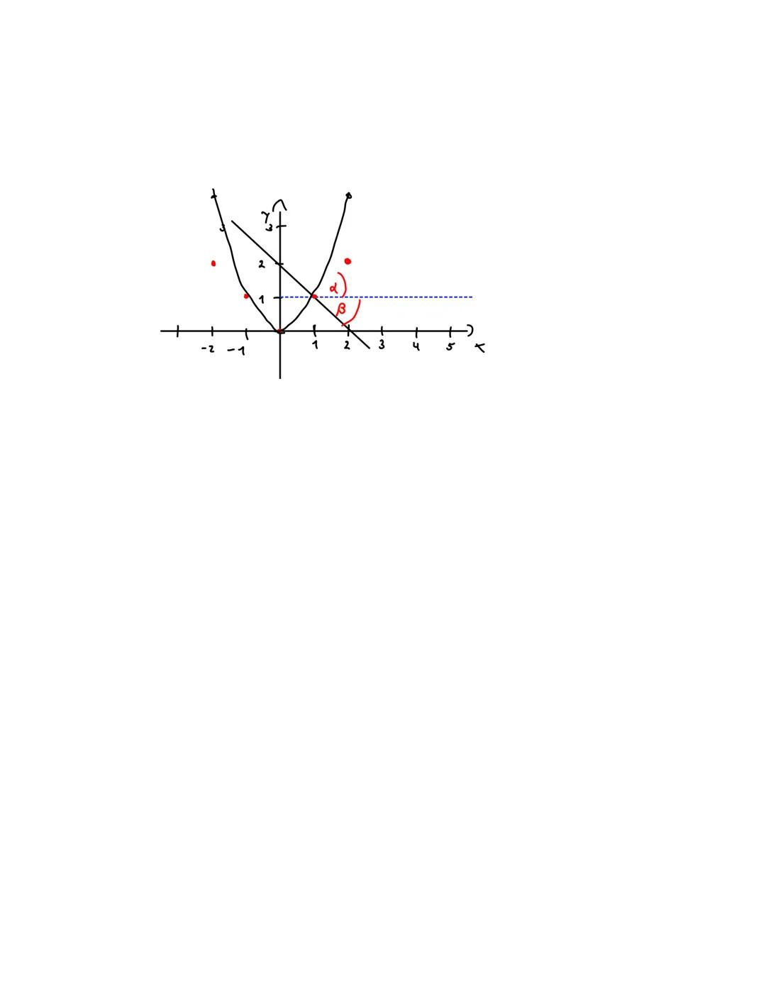 # Schnithvinkel

Bsp: $f(x) = x^2$; $g(x) = -x+2$

3

β

-2-1

2

3

५

5

1.) Schnitt

Ansatz 2:

$f(x_s) = g(x_s)$

$x^2=-x+2$ $1+x-2$

$=