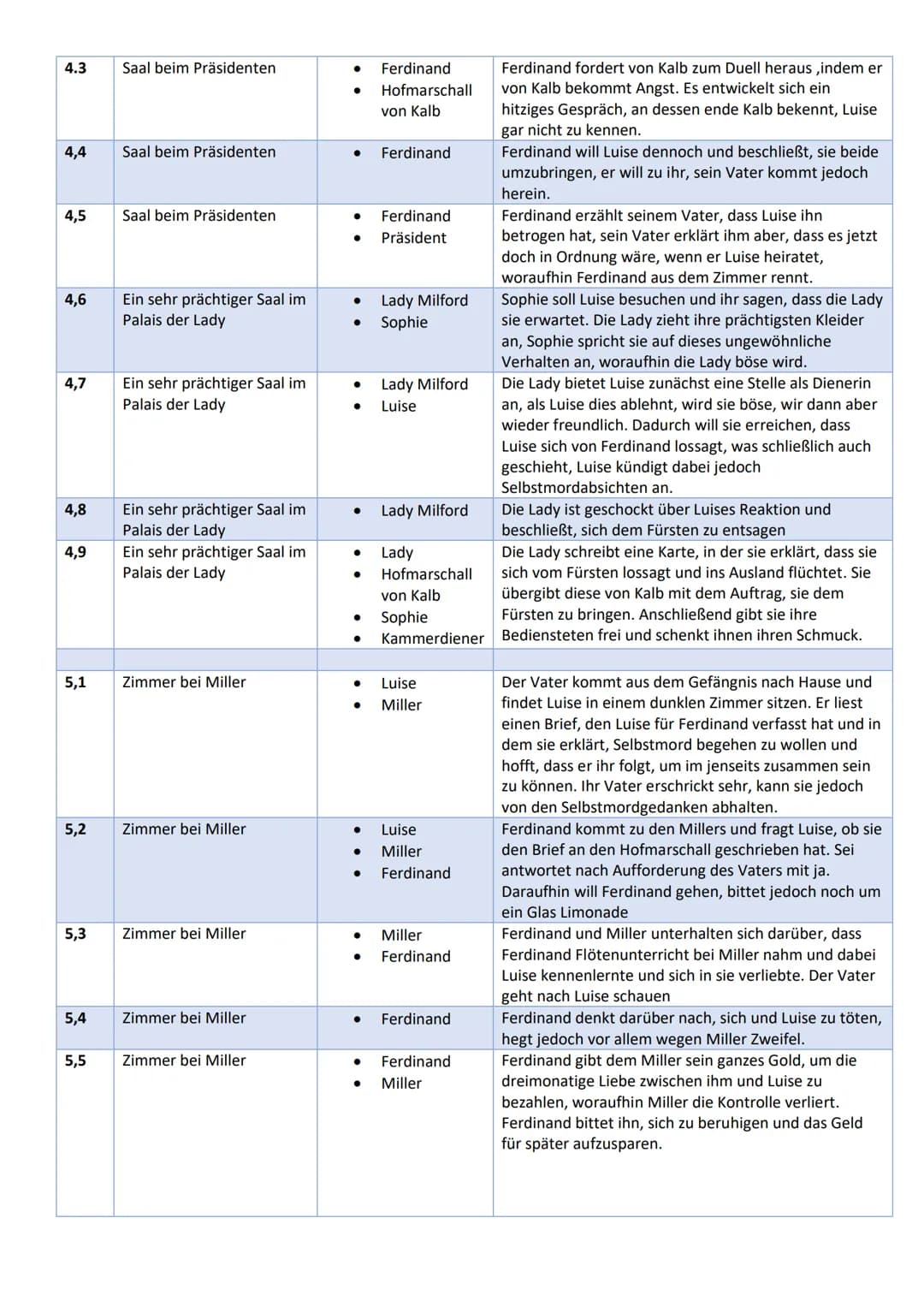 Akt, Ort
Szene
1,1 Millers Haus (Zimmer
beim Musikus)
1,2
1,3
1,4
1,5
Millers Haus (Zimmer
beim Musikus)
Millers Haus (Zimmer
beim Musikus)
